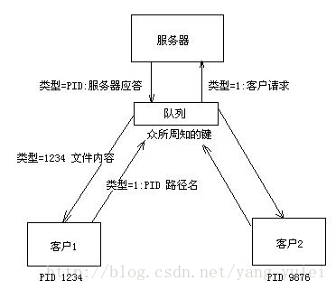 IPC 消息队列